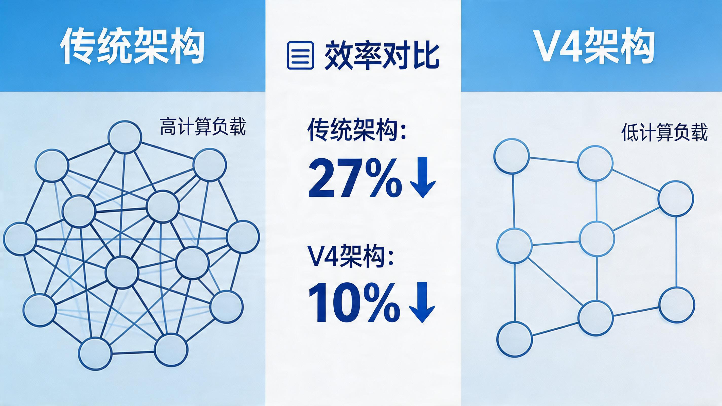 V4架构效率提升示意图