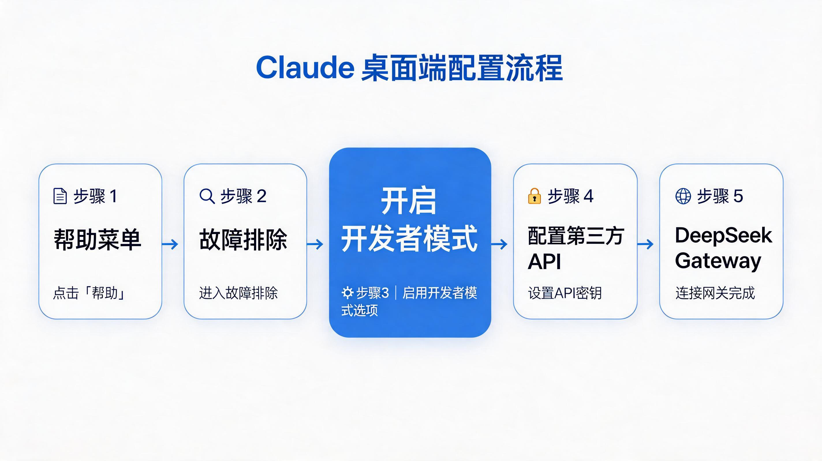 配置流程图